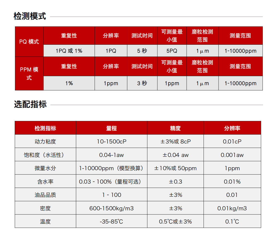 油液磨損定量分析儀檢測(cè)模式：PQ模式和PPM模式；選配指標(biāo)：動(dòng)力粘度、飽和度(水活)、微量水分、含水率、油品品質(zhì)、密度、溫度。