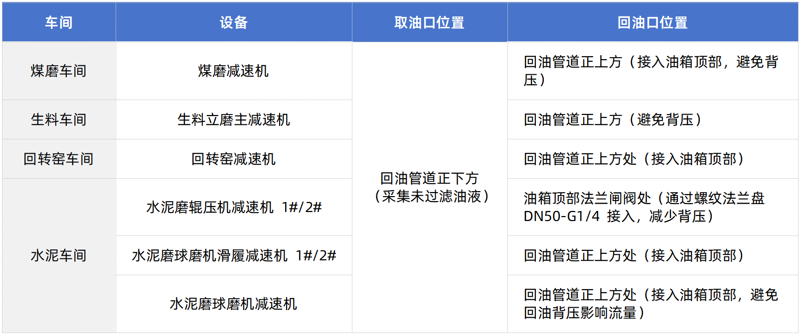 智火柴水泥廠應(yīng)用案例：全鏈路智慧潤滑監(jiān)測方案的部署與應(yīng)用成效圖3