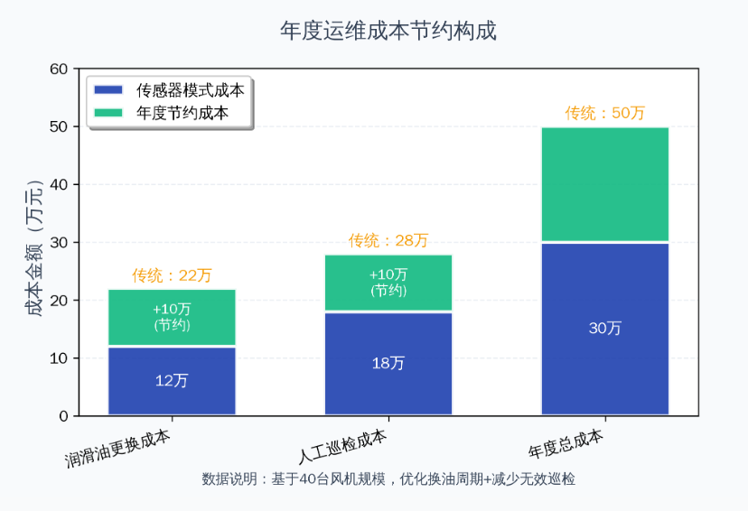風電案例 | 風機齒輪潤滑狀態(tài)監(jiān)測與部署應用，保障發(fā)電安全高效 圖8