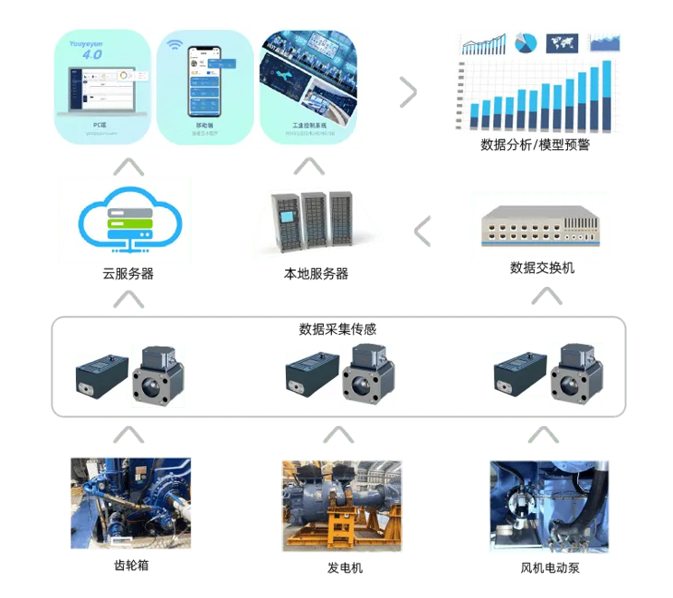風機設備油品在線監(jiān)測裝置應用方案.png