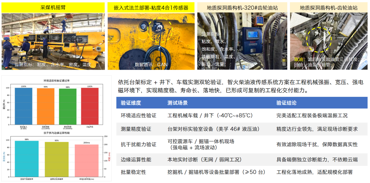 智能運(yùn)維大會(huì) 智火柴分享工程機(jī)械潤滑健康管理傳感技術(shù)突破與應(yīng)用落地 圖13.png