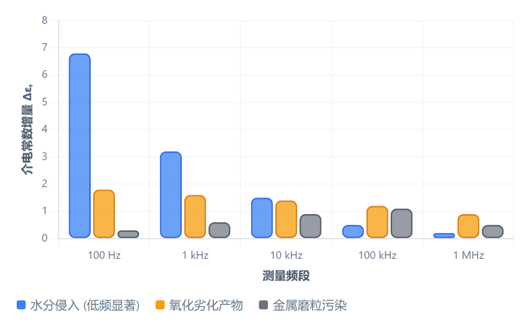 滑油介電常數(shù)在線監(jiān)測原理：寬頻介電譜如何區(qū)分水分、氧化與金屬污染？圖3.png