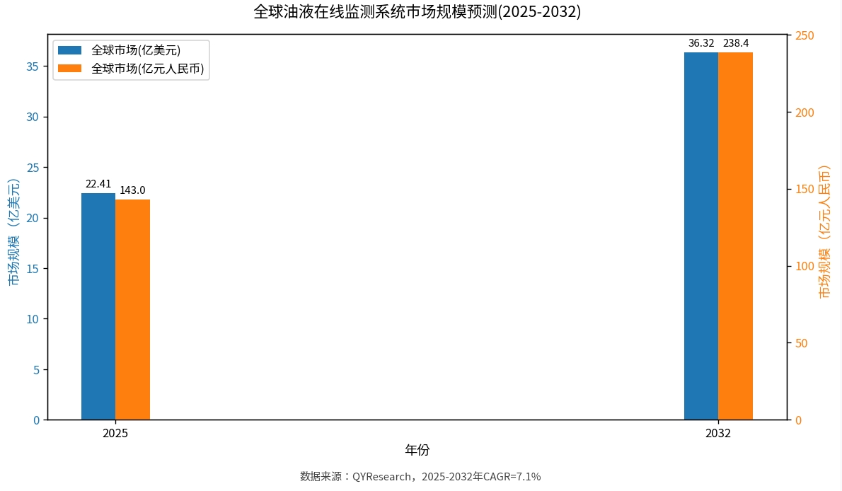 2026年全球油液在線監(jiān)測系統(tǒng)市場規(guī)模超22億美元，預(yù)測性維護(hù)驅(qū)動行業(yè)高速增長