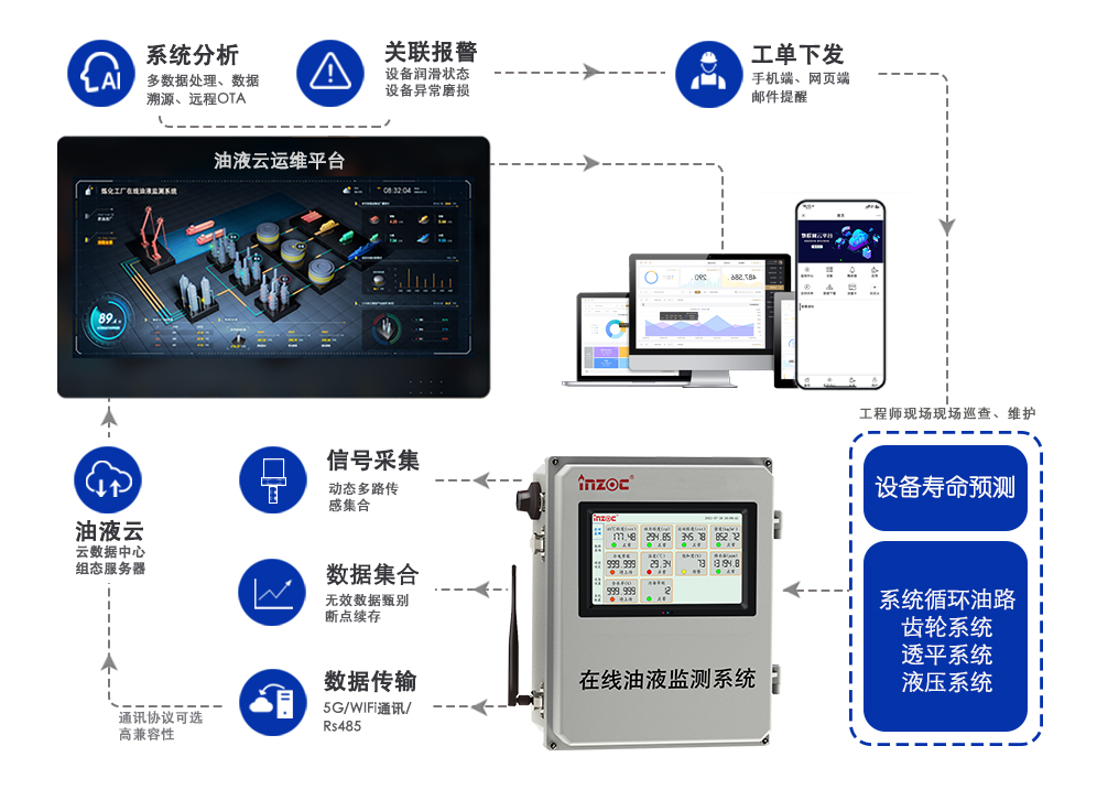 油液在線監測系統核心技術解析：從參數監測到設備健康預測的全面升級
