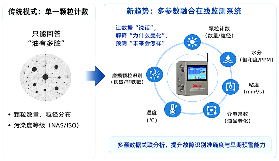 為什么說僅憑油液顆粒計數器，已無法完整概括今天的油液監測技術 圖2.png